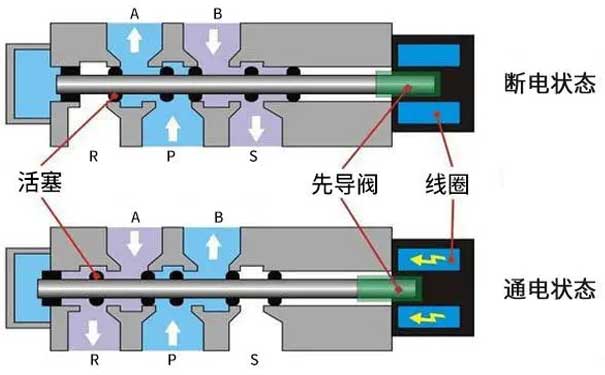 REXROTH電磁閥工作原理示意圖